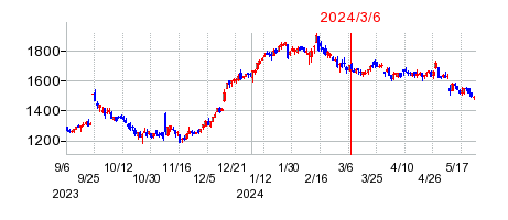 2024年3月6日 09:32前後のの株価チャート